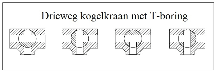 pvc 3-weh kogelkraan t-boring technisch